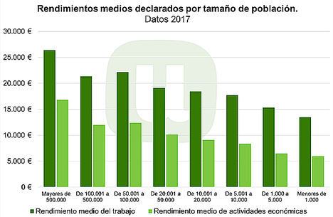 Unión de Uniones resalta que la renta real de los profesionales del campo es un 37% inferior a la media nacional