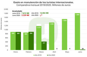 Unión de Uniones alerta de que la caída de turistas internacionales podría haber supuesto ya una pérdida de 5.400 millones en alimentación para la hostelería