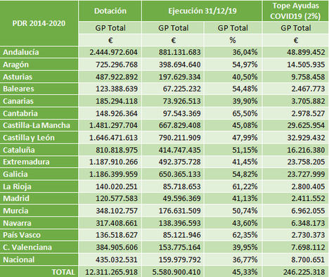 Unión de Uniones pide que los Planes de Desarrollo Rural apoyen a las explotaciones agrarias para salir de la crisis COVID19