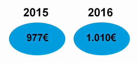 Dos de cada diez españoles confiesa que este año gastará más durante las vacaciones de verano
