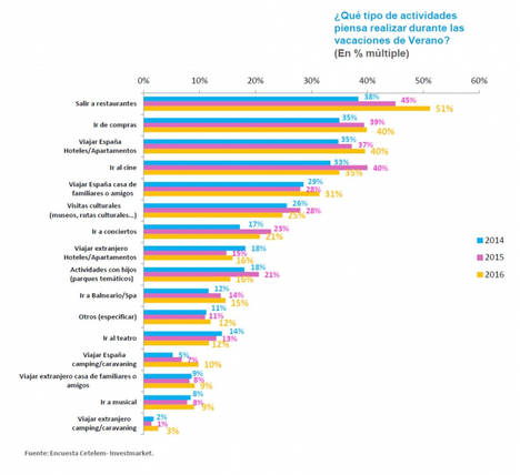 Dos de cada diez españoles confiesa que este año gastará más durante las vacaciones de verano