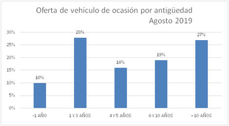 El precio del vehículo de ocasión se sitúa en 15.456 € en septiembre