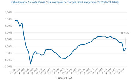 España alcanza los 32 millones de vehículos asegurados