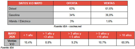 El precio del VO cae en mayo mientras las ventas comienzan a recuperarse