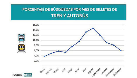 El móvil se impone en las reservas de trenes y autobuses durante 2018