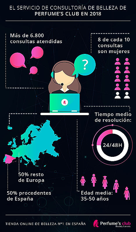 La esteticista más consultada de España es virtual, gratuita, y está en Perfume´s Club