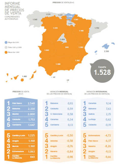 El precio de la vivienda cae un 1,99% frente al año pasado