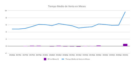 El precio de la vivienda en España asciende un 13% desde el último trimestre de 2020