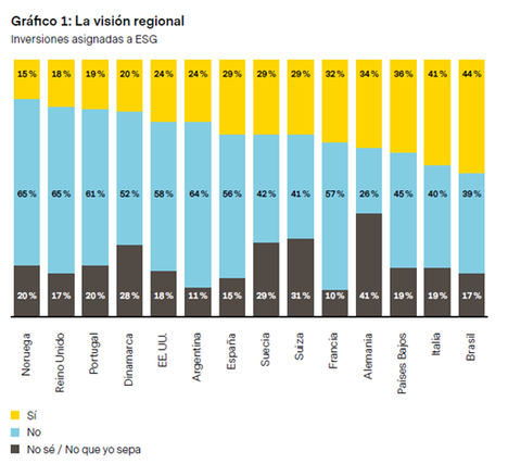 Sólo un 15% del patrimonio se invierte con criterios ESG
