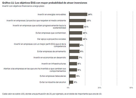Sólo un 15% del patrimonio se invierte con criterios ESG