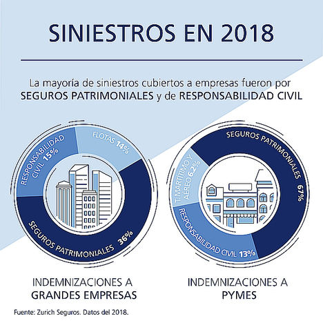Zurich paga 462 millones a empresas por sus siniestros en el 2018