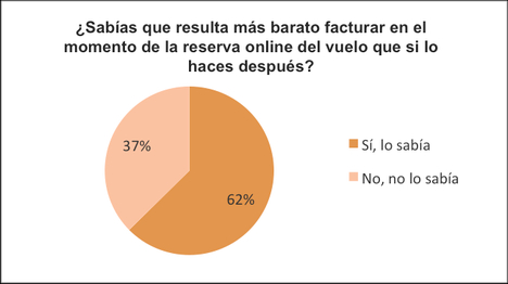 Facturar el equipaje en Internet resulta 3 veces más barato que hacerlo en  el aeropuerto | Economía de Hoy
