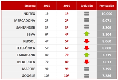 Reputación