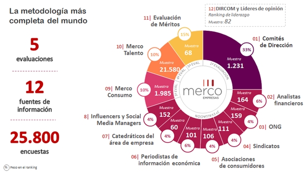 La metodología de evaluación reputacional más completa del mundo