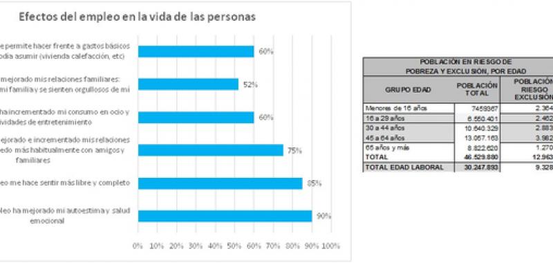personas en edad laboral se encuentran en riesgo de pobreza y exclusión social